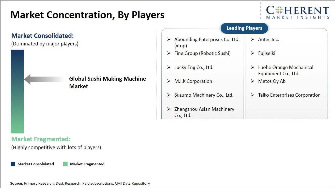 Sushi Making Machine Market Concentration By Players